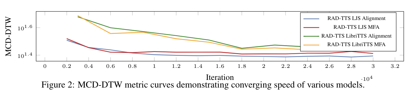 LibriTTSConvergence